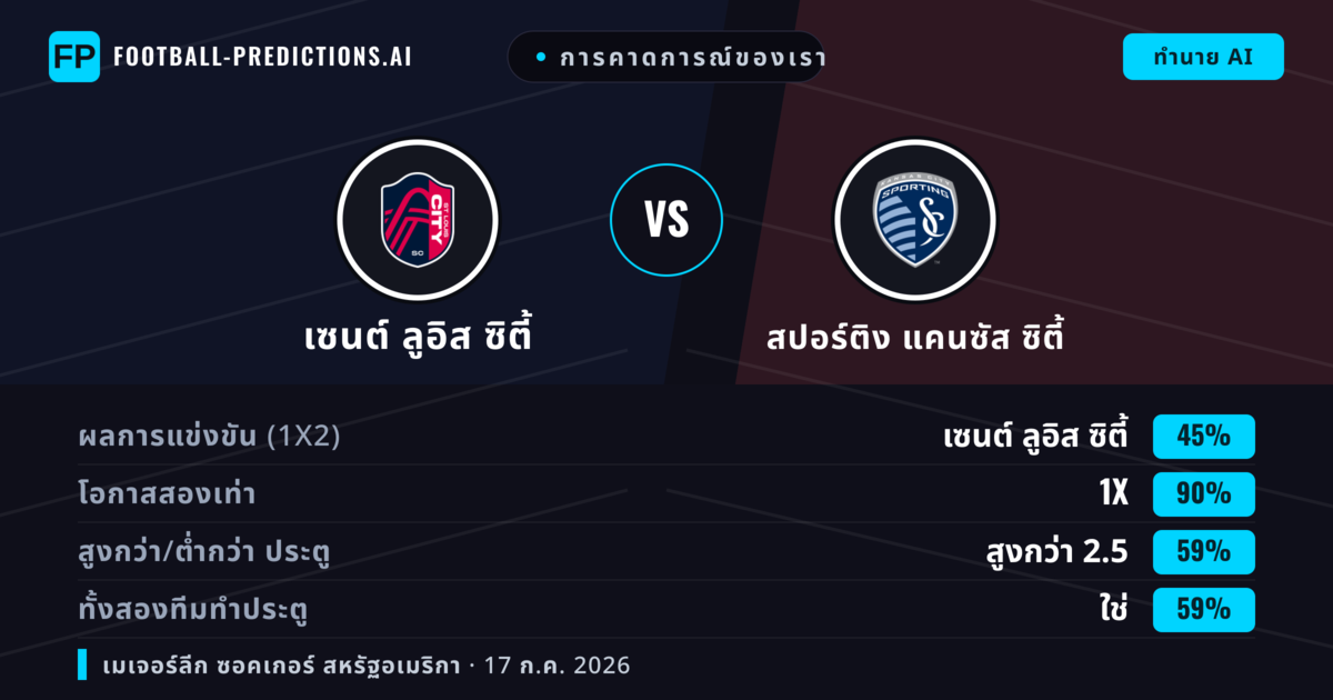 การคาดการณ์ของเรา: เซนต์ ลูอิส ซิตี้ vs สปอร์ติง แคนซัส ซิตี้ — เสมอ (45%); เกิน 2.5; ทั้งสองทีมทำประตู: ใช่
