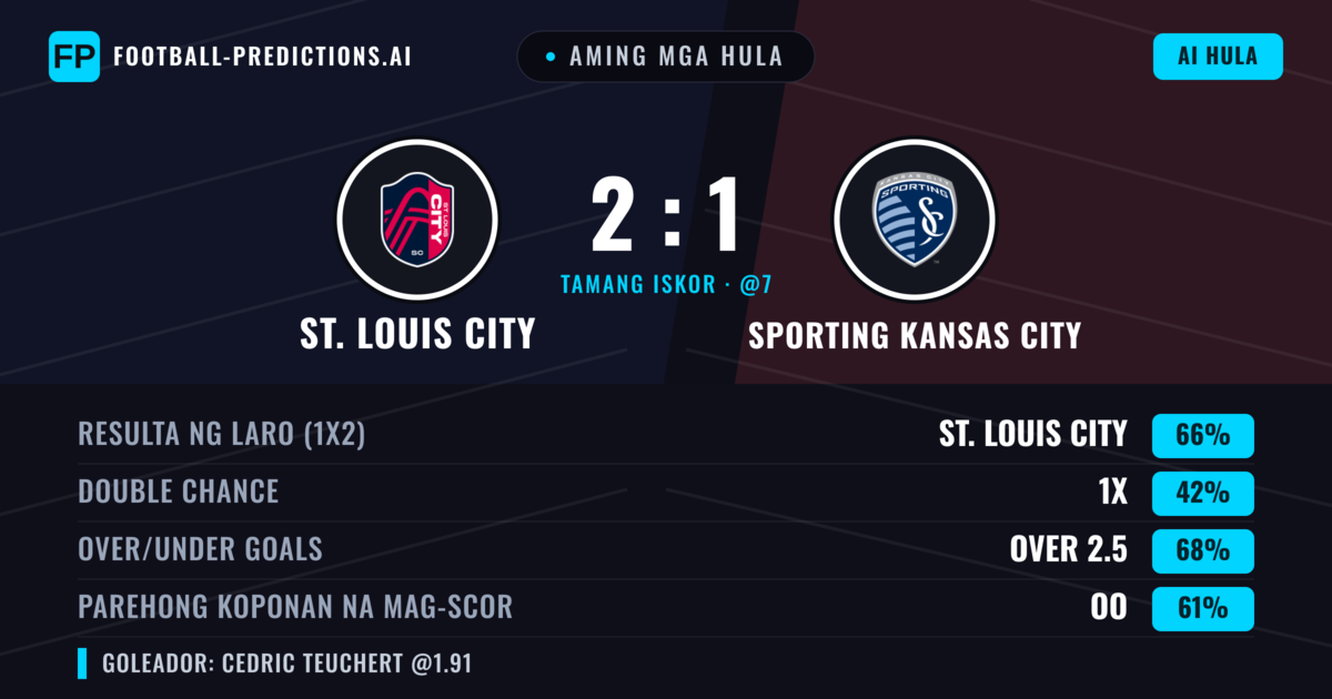 Aming mga hula: St. Louis City vs Sporting Kansas City — St. Louis City — Manalo (67%); Over 2.5; Parehong magbubuo: Oo