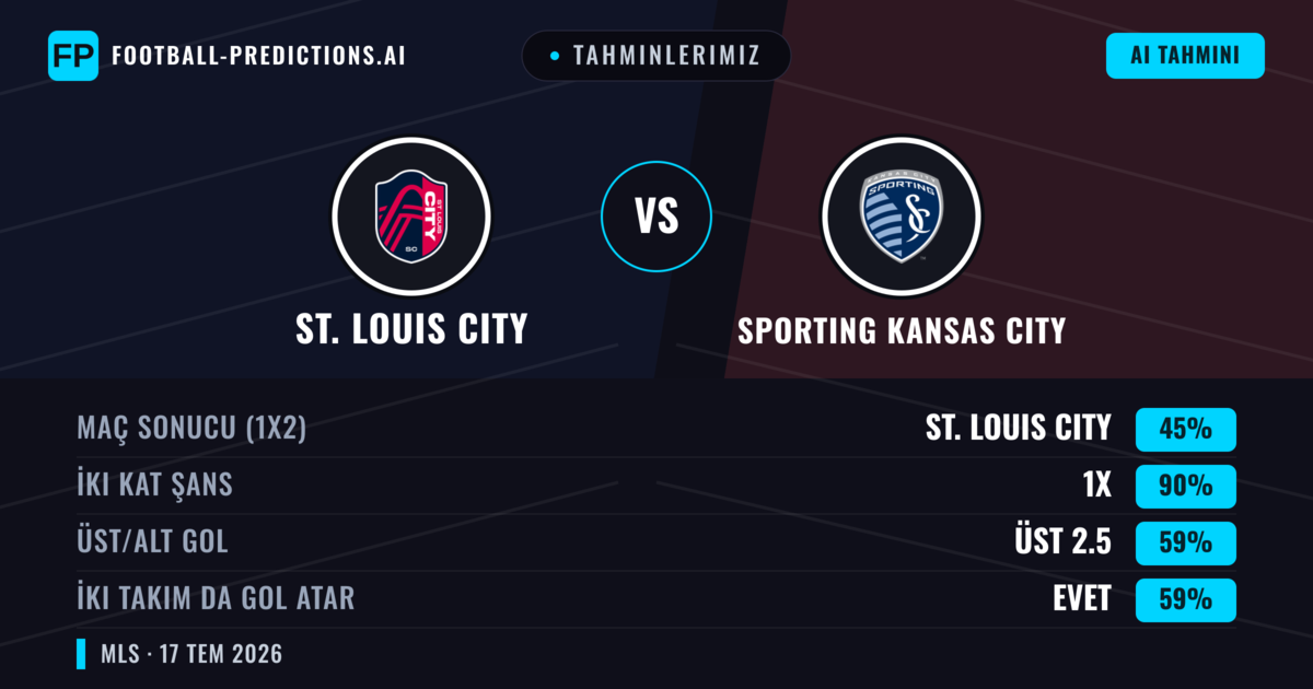 Tahminlerimiz: St. Louis City vs Sporting Kansas City — Beraberlik (45%); Üst 2.5; İki taraf da gol atar: Evet