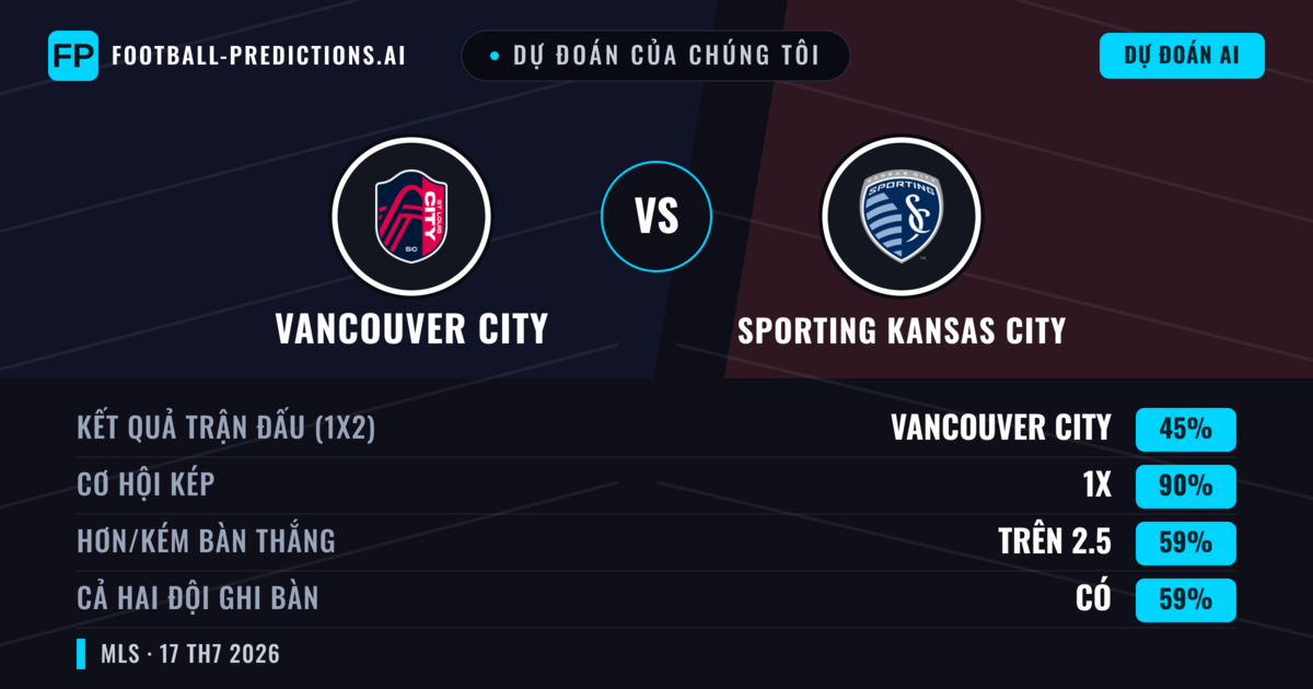Dự đoán của chúng tôi: Vancouver City vs Sporting Kansas City — Hòa (45%); Hơn 2.5; Cả hai ghi bàn: Có