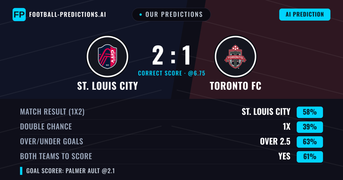 Our Predictions: St. Louis City vs Toronto FC — St. Louis City — Win (59%); over 2.5; Both teams to score: Yes