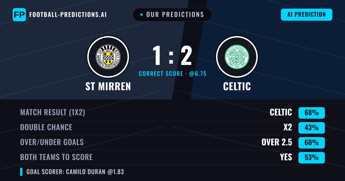 Our Predictions: ST Mirren vs Celtic — Celtic — Win (65%); over 2.5; Both teams to score: Yes