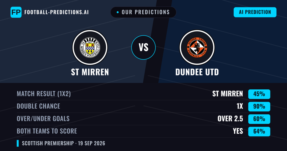 Our Predictions: ST Mirren vs Dundee Utd — ST Mirren — Win (42%); over 2.5; Both teams to score: Yes