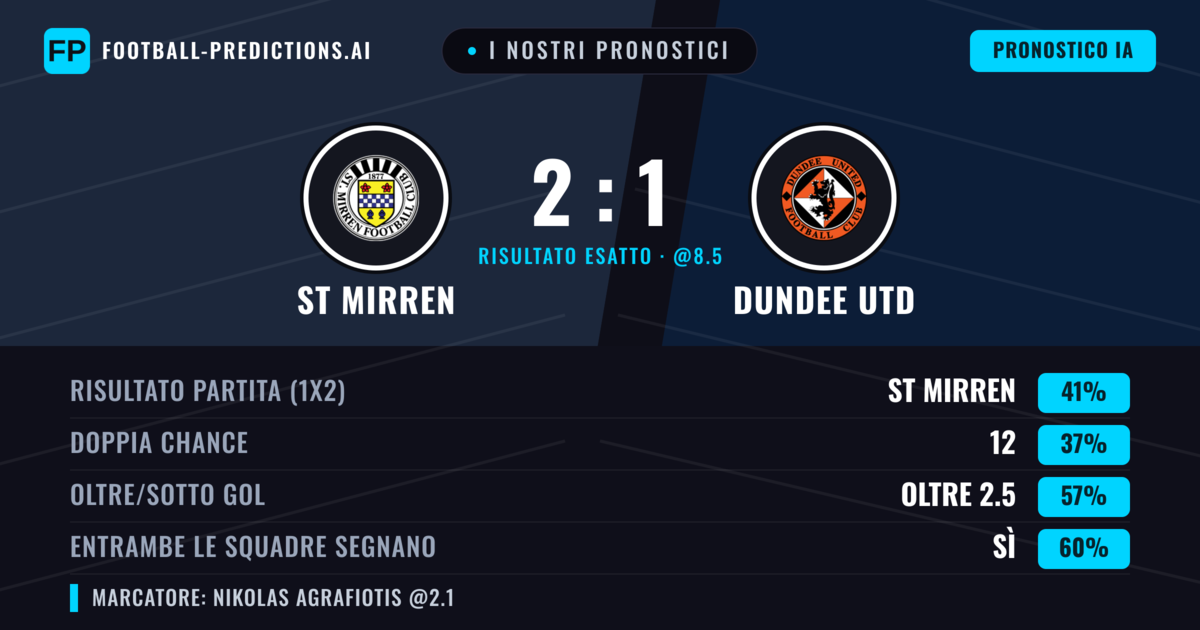 I nostri pronostici: ST Mirren vs Dundee Utd — ST Mirren — Vince (42%); Oltre 2.5; Entrambe segnano: Sì