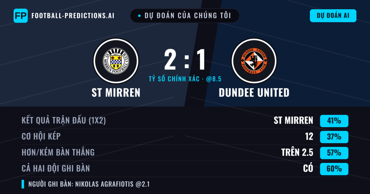 Dự đoán của chúng tôi: ST Mirren vs Dundee United — ST Mirren — Thắng (42%); Hơn 2.5; Cả hai ghi bàn: Có