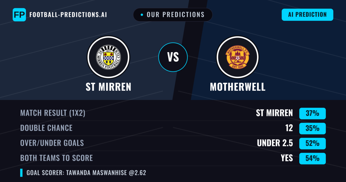 Our Predictions: ST Mirren vs Motherwell — ST Mirren — Win (37%); under 2.5; Both teams to score: Yes
