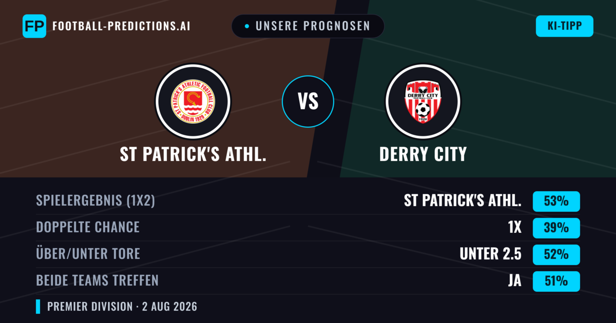 Unsere Prognosen: St Patrick's Athl. vs Derry City — St Patrick's Athl. — Sieg (55%); Unter 2.5; Beide treffen: Nein