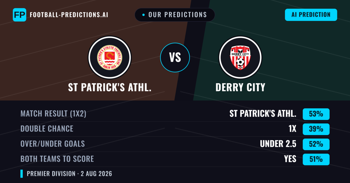 Our Predictions: St Patrick's Athl. vs Derry City — St Patrick's Athl. — Win (55%); under 2.5; Both teams to score: No