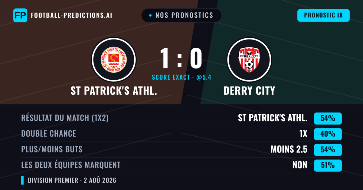 Nos pronostics: St Patrick's Athl. vs Derry City — St Patrick's Athl. — Victoire (55%); Moins 2.5; Les deux marquent : Non