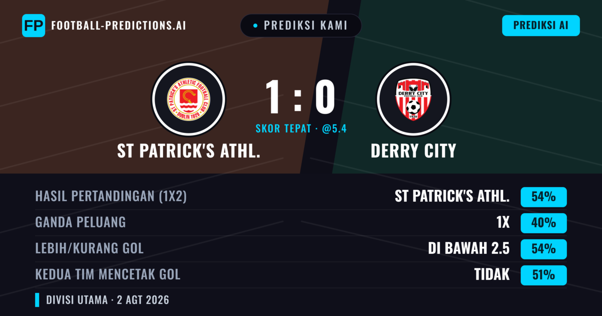 Prediksi kami: St Patrick's Athl. vs Derry City — St Patrick's Athl. — Menang (55%); Kurang 2.5; Kedua tim mencetak gol: Tidak