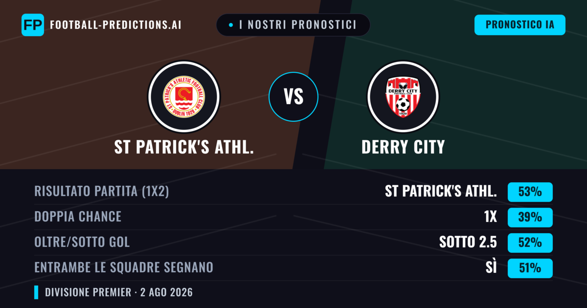 I nostri pronostici: St Patrick's Athl. vs Derry City — St Patrick's Athl. — Vince (55%); Sotto 2.5; Entrambe segnano: No