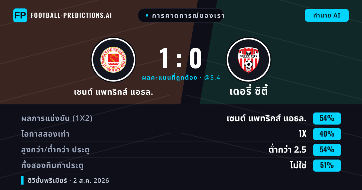 การคาดการณ์ของเรา: เซนต์ แพทริกส์ แอธล. vs เดอรี่ ซิตี้ — เซนต์ แพทริกส์ แอธล. — ชนะ (55%); ต่ำกว่า 2.5; ทั้งสองทีมทำประตู: ไม่ใช่