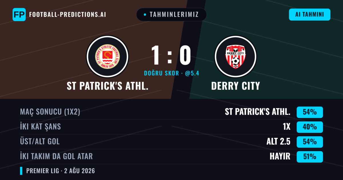 Tahminlerimiz: St Patrick's Athl. vs Derry City — St Patrick's Athl. — Kazanmak (55%); Alt 2.5; İki taraf da gol atar: Hayır