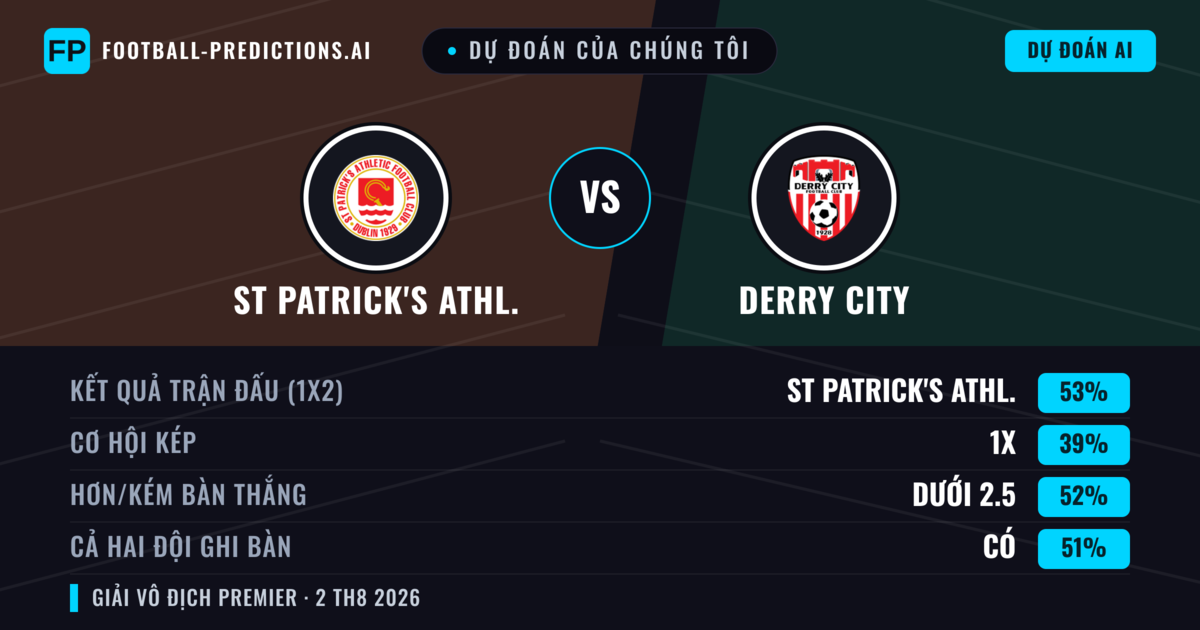 Dự đoán của chúng tôi: St Patrick's Athl. vs Derry City — St Patrick's Athl. — Thắng (55%); Ít hơn 2.5; Cả hai ghi bàn: Không