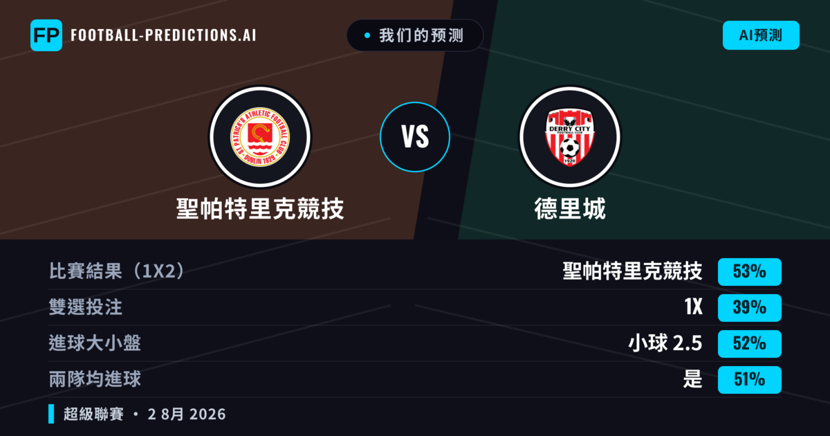 我们的预测: 聖帕特里克競技 對 德里城 — 聖帕特里克競技 — 勝 (55%); 小球 2.5; 無進球