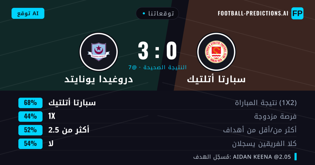 توقعاتنا: سبارتا أتلتيك ضد دروغيدا يونايتد — سبارتا أتلتيك — فوز (68%); أكثر من 2.5; لا يسجل الطرفان