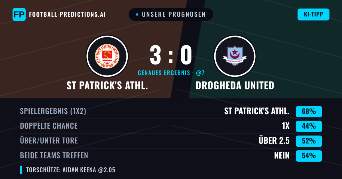 Unsere Prognosen: St Patrick's Athl. vs Drogheda United — St Patrick's Athl. — Sieg (68%); Über 2.5; Beide treffen: Nein