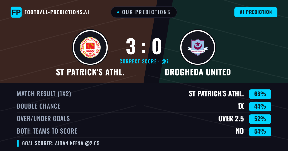 Our Predictions: St Patrick's Athl. vs Drogheda United — St Patrick's Athl. — Win (68%); over 2.5; Both teams to score: No