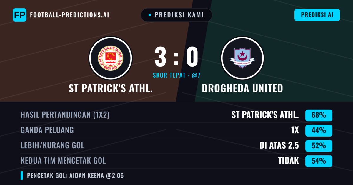 Prediksi kami: St Patrick's Athl. vs Drogheda United — St Patrick's Athl. — Menang (68%); Lebih 2.5; Kedua tim mencetak gol: Tidak
