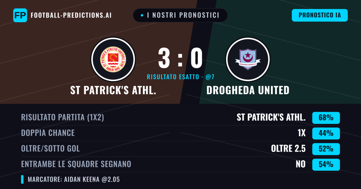 I nostri pronostici: St Patrick's Athl. vs Drogheda United — St Patrick's Athl. — Vince (68%); Oltre 2.5; Entrambe segnano: No