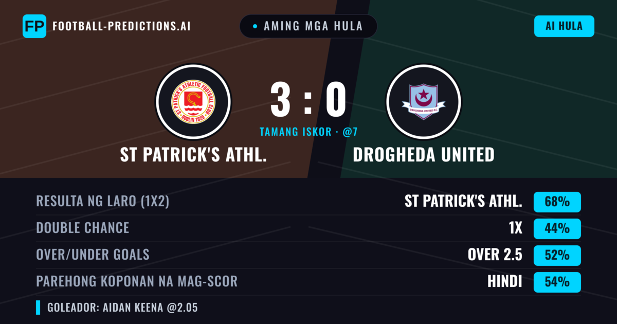 Aming mga hula: St Patrick's Athl. vs Drogheda United — St Patrick's Athl. — Manalo (68%); Over 2.5; Parehong magbubuo: Hindi