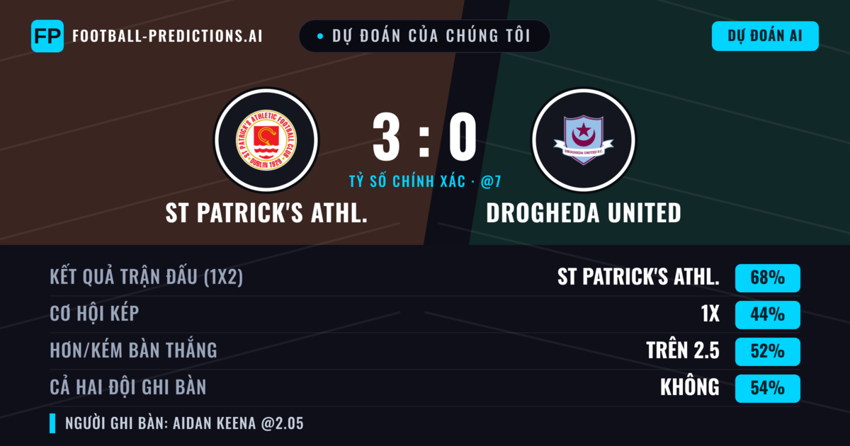 Dự đoán của chúng tôi: St Patrick's Athl. vs Drogheda United — St Patrick's Athl. — Thắng (68%); Hơn 2.5; Cả hai ghi bàn: Không