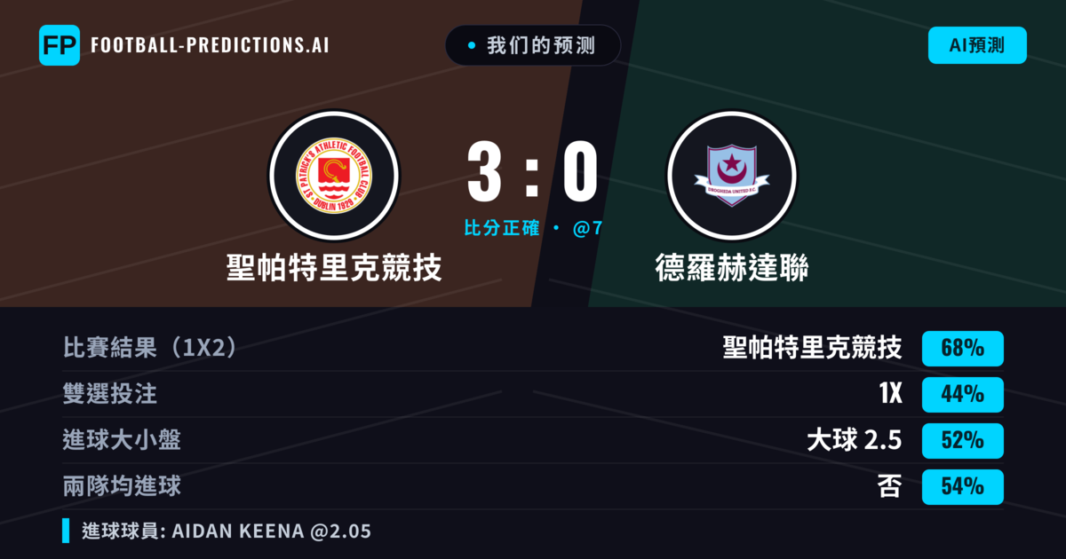 我们的预测: 聖帕特里克競技 對 德羅赫達聯 — 聖帕特里克競技 — 勝 (68%); 大球 2.5; 無進球