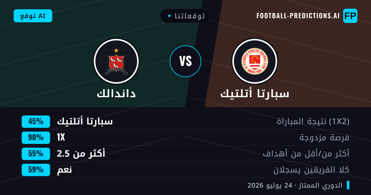 توقعاتنا: سبارتا أتلتيك ضد داندالك — سبارتا أتلتيك — فوز (62%); أكثر من 2.5; هدفين أو أكثر