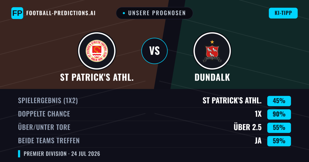 Unsere Prognosen: St Patrick's Athl. vs Dundalk — St Patrick's Athl. — Sieg (62%); Über 2.5; Beide treffen: Ja