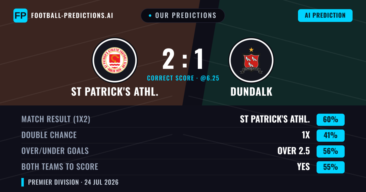 Our Predictions: St Patrick's Athl. vs Dundalk — St Patrick's Athl. — Win (62%); over 2.5; Both teams to score: Yes