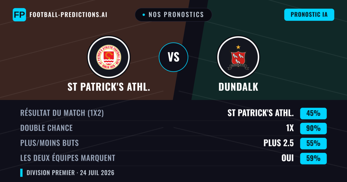 Nos pronostics: St Patrick's Athl. vs Dundalk — St Patrick's Athl. — Victoire (62%); Plus 2.5; Les deux marquent : Oui