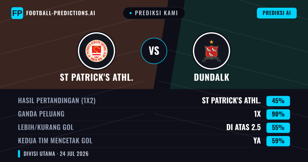 Prediksi kami: St Patrick's Athl. vs Dundalk — St Patrick's Athl. — Menang (62%); Lebih 2.5; Kedua tim mencetak gol: Ya