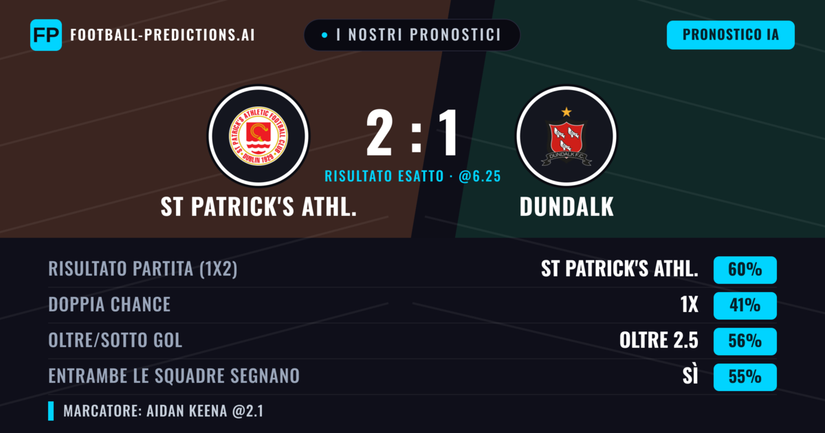 I nostri pronostici: St Patrick's Athl. vs Dundalk — St Patrick's Athl. — Vince (62%); Oltre 2.5; Entrambe segnano: Sì