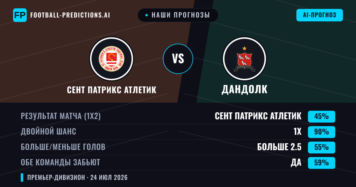 Наши прогнозы: Сент Патрикс Атлетик против Дандолк — Сент Патрикс Атлетик — Победа (59%); Больше 2.5; Обе забьют Да