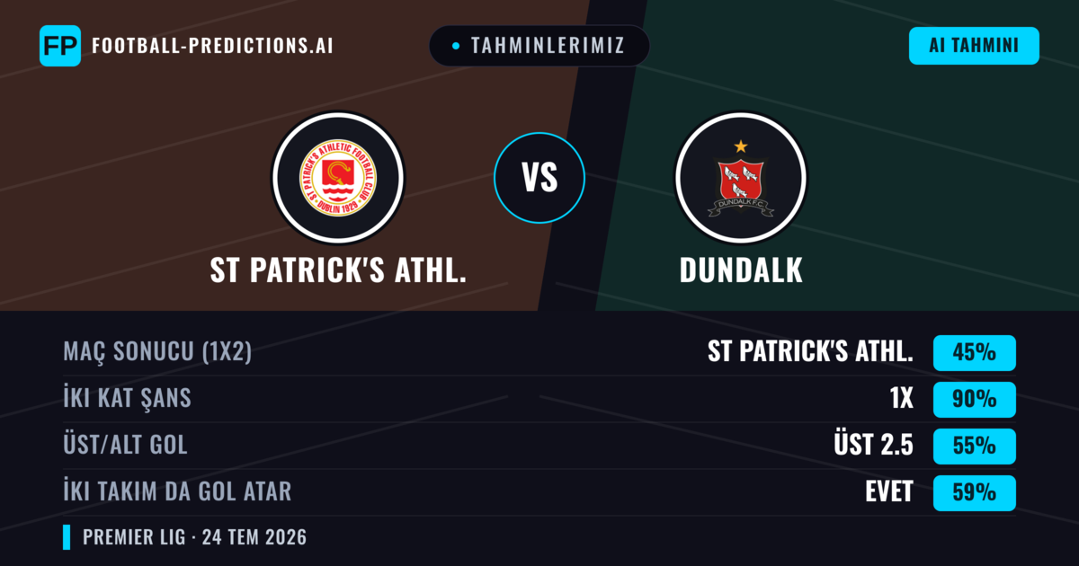 Tahminlerimiz: St Patrick's Athl. vs Dundalk — St Patrick's Athl. — Kazanmak (62%); Üst 2.5; İki taraf da gol atar: Evet
