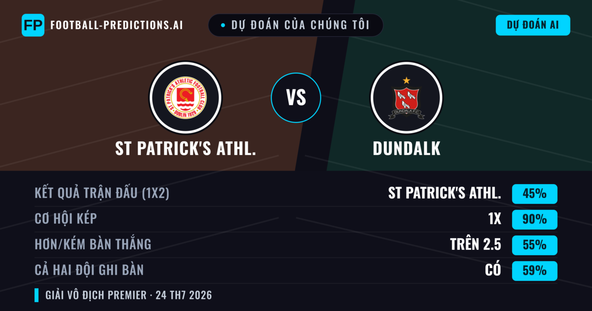 Dự đoán của chúng tôi: St Patrick's Athl. vs Dundalk — St Patrick's Athl. — Thắng (62%); Hơn 2.5; Cả hai ghi bàn: Có