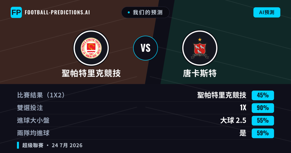我们的预测: 聖帕特里克競技 對 唐卡斯特 — 聖帕特里克競技 — 勝 (62%); 大球 2.5; 有進球