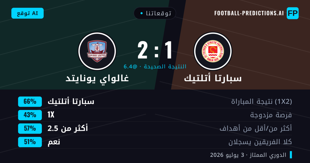 توقعاتنا: سبارتا أتلتيك ضد غالواي يونايتد — سبارتا أتلتيك — فوز (67%); أكثر من 2.5; هدفين أو أكثر
