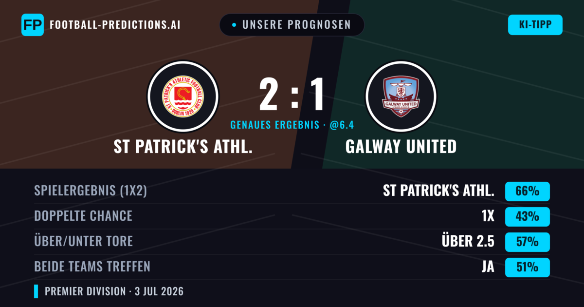 Unsere Prognosen: St Patrick's Athl. vs Galway United — St Patrick's Athl. — Sieg (67%); Über 2.5; Beide treffen: Ja