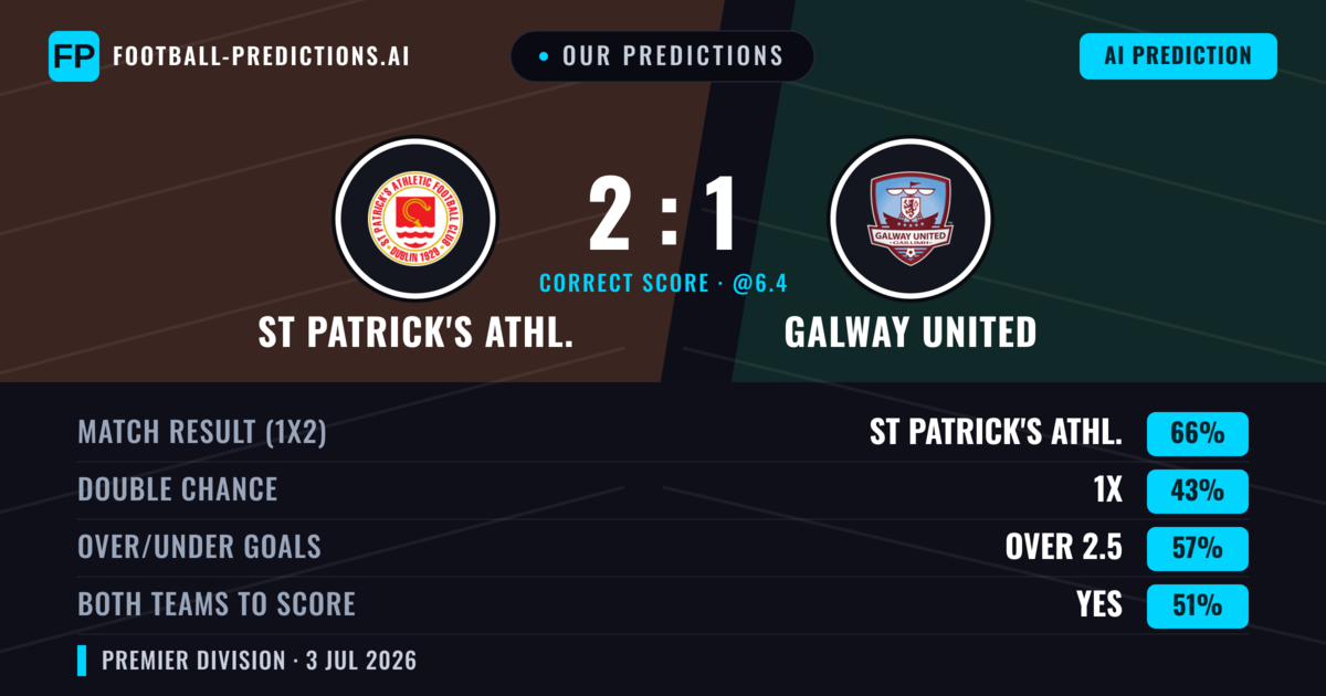 Our Predictions: St Patrick's Athl. vs Galway United — St Patrick's Athl. — Win (67%); over 2.5; Both teams to score: Yes