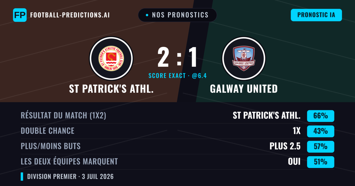 Nos pronostics: St Patrick's Athl. vs Galway United — St Patrick's Athl. — Victoire (67%); Plus 2.5; Les deux marquent : Oui