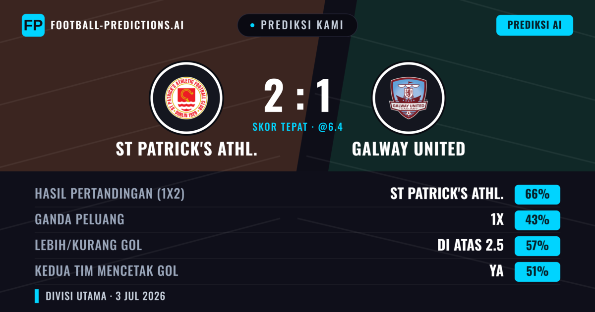 Prediksi kami: St Patrick's Athl. vs Galway United — St Patrick's Athl. — Menang (67%); Lebih 2.5; Kedua tim mencetak gol: Ya