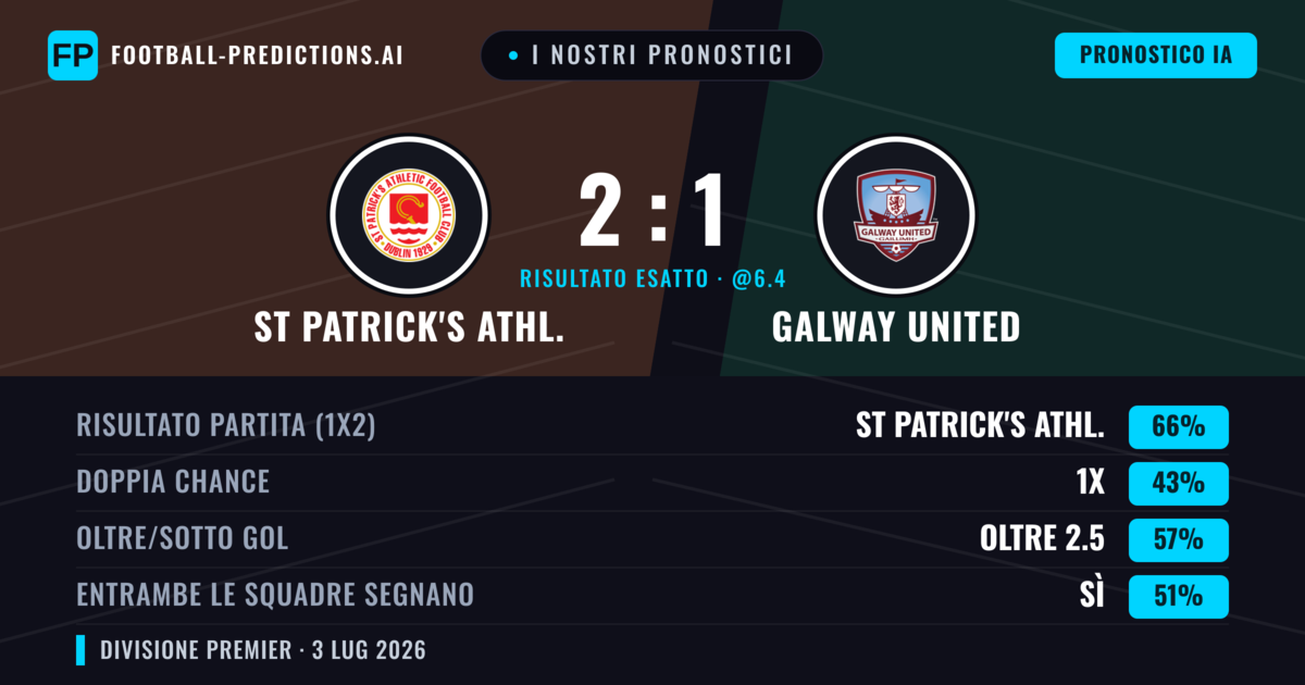 I nostri pronostici: St Patrick's Athl. vs Galway United — St Patrick's Athl. — Vince (67%); Oltre 2.5; Entrambe segnano: Sì