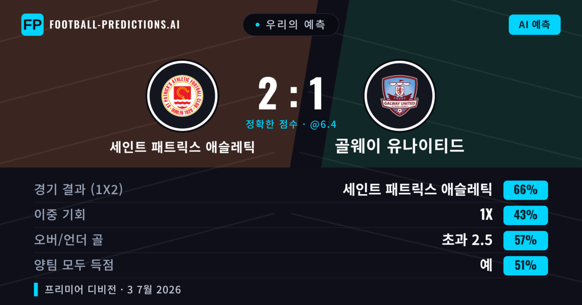 우리의 예측: 세인트 패트릭스 애슬레틱 vs 골웨이 유나이티드 — 세인트 패트릭스 애슬레틱 — 승리 (66%); 초과 2.5; 양팀 모두 득점: 예