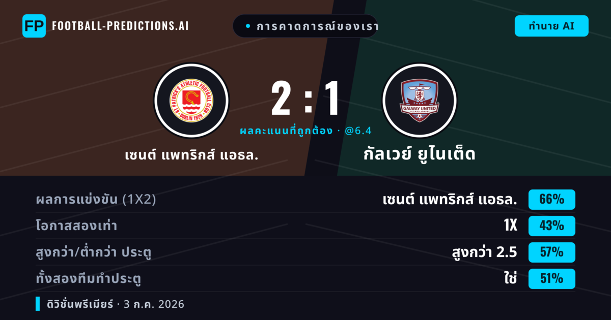 การคาดการณ์ของเรา: เซนต์ แพทริกส์ แอธล. vs กัลเวย์ ยูไนเต็ด — เซนต์ แพทริกส์ แอธล. — ชนะ (65%); เกิน 2.5; ทั้งสองทีมทำประตู: ใช่