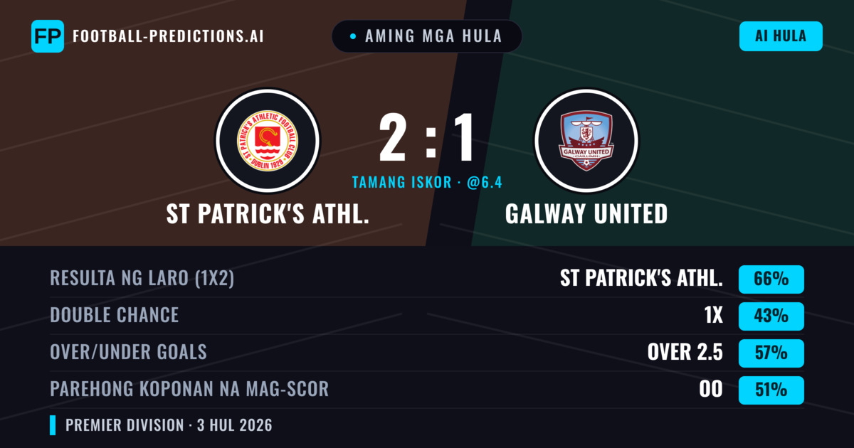 Aming mga hula: St Patrick's Athl. vs Galway United — St Patrick's Athl. — Manalo (67%); Over 2.5; Parehong magbubuo: Oo