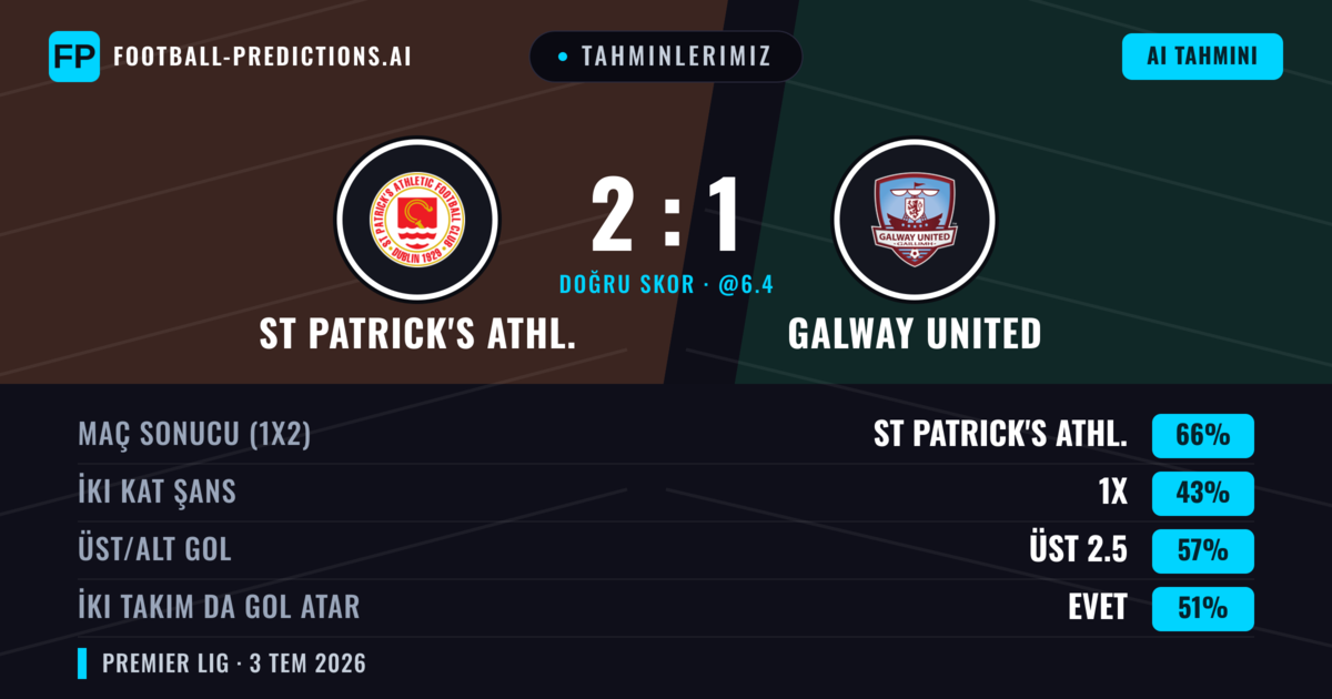 Tahminlerimiz: St Patrick's Athl. vs Galway United — St Patrick's Athl. — Kazanmak (67%); Üst 2.5; İki taraf da gol atar: Evet