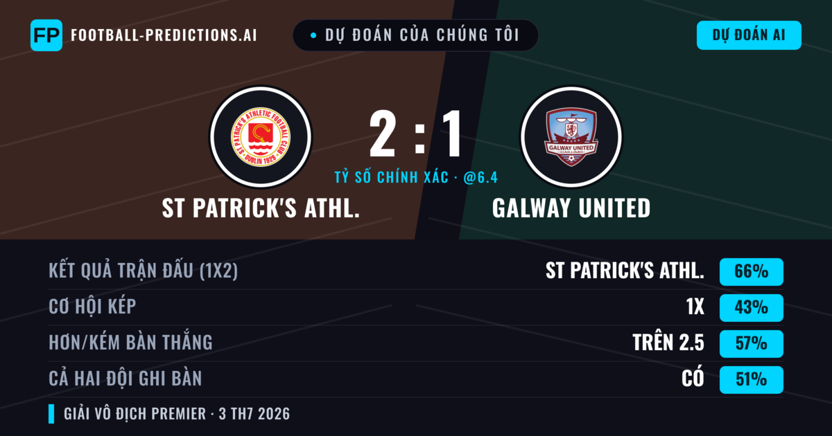 Dự đoán của chúng tôi: St Patrick's Athl. vs Galway United — St Patrick's Athl. — Thắng (67%); Hơn 2.5; Cả hai ghi bàn: Có
