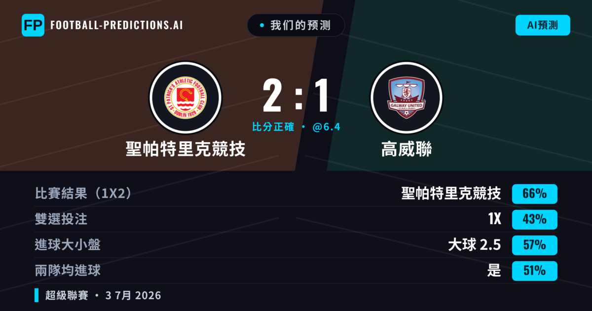 我们的预测: 聖帕特里克競技 對 高威聯 — 聖帕特里克競技 — 勝 (67%); 大球 2.5; 有進球