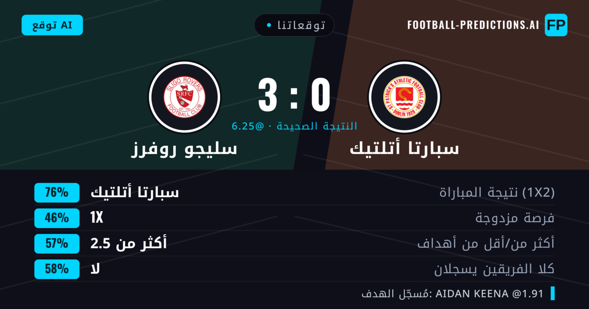 توقعاتنا: سبارتا أتلتيك ضد سليجو روفرز — سبارتا أتلتيك — فوز (76%); أكثر من 2.5; لا يسجل الطرفان